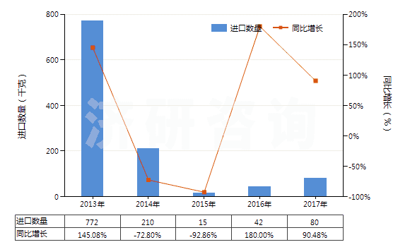 2013-2017年中國可的松、氫化可的松等(包括脫氫皮(質甾)醇)(HS29372100)進口量及增速統(tǒng)計